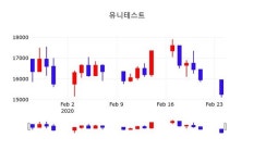 유니테스트, 25일 1.31%변동폭 보여…