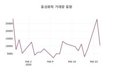 동성화학, 26일 -2.10%변동
