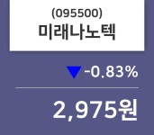 미래나노텍주가(095500), 26일 -0.83%변화…