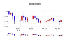 동양피엔에프, 26일 -2.77%변동