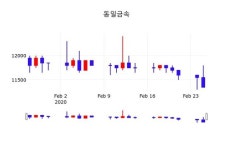 동일금속, 26일 0.00%변동…