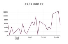 동일금속, 26일 0.00%변동…