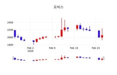 모비스(250060), 26일 -0.24%변화