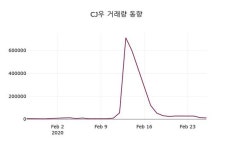 CJ우주가(001045), 27일 0.24%변화
