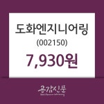 도화엔지니어링주가, 27일 1.41%변화…
