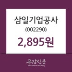 삼일기업공사주가(002290), 27일 -1.36%변동폭 보여