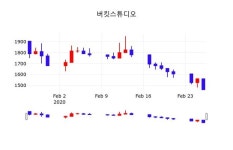 버킷스튜디오, 27일 -0.34%변동