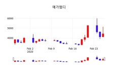 메가엠디신촌제4캠퍼스지점 | 메가엠디, 27일 3.72%변화…