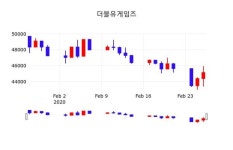 더블유게임즈, 27일 -2.44%변동폭 보여…