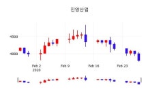 진양산업, 28일 -3.42%변동폭 보여…