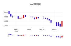 JW생명과학, 28일 0.56%변동…