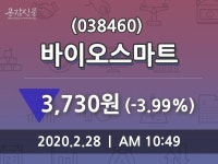 바이오스마트(038460), 28일 -3.99%변동폭 보여…