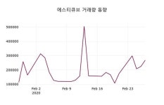 에스티큐브, 28일 1.51%변동폭 보여