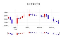 동우팜투테이블주가(088910), 28일 -1.57%변동폭 보여