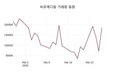 씨유메디칼(115480), 28일 -6.28%변동