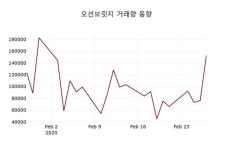 오션브릿지, 28일 -4.15%변동