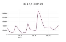 대유플러스(000300), 2일 -1.36%변동