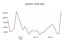삼일제약주가(000520), 2일 0.59%변화