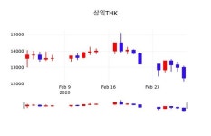 삼익THK, 2일 -1.62%변화