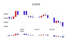 삼성증권주가(016360), 2일 -2.72%변동