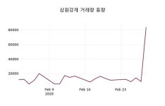 삼원강재주가, 2일 0.00%변화