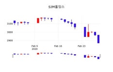 SJM홀딩스, 2일 -1.57%변동…