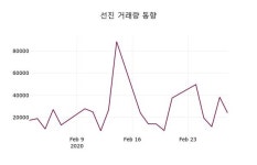 선진주가(136490), 2일 0.00%변동…