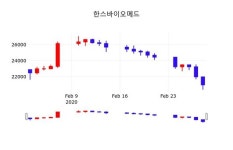 한스바이오메드주가, 2일 0.00%변동…