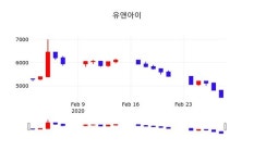 유앤아이, 2일 -0.11%변동