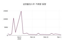 삼양홀딩스우(000075), 3일 0.00%변동