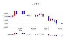 삼성증권주가(016360), 3일 2.88%변동