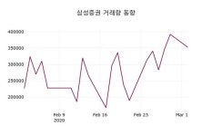 삼성증권주가(016360), 3일 2.88%변동