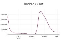 대림제지위탁급식 | 대림제지, 3일 0.00%변동