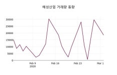 해성산업, 3일 2.14%변화