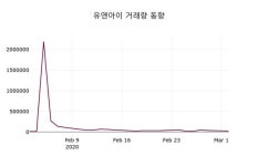 유앤아이(056090), 3일 1.88%변동