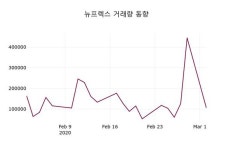 선진식품(주)[(주)뉴프렉스] | 뉴프렉스(085670), 3일 0.79%변동…