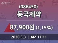 동국제약, 3일 1.15%변화…