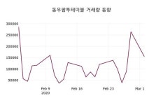 동우팜투테이블, 3일 2.78%변동…