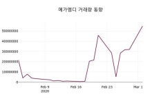 메가엠디신촌제4캠퍼스지점 | 메가엠디, 3일 -10.22%변동…