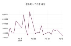 필옵틱스, 3일 0.85%변동폭 보여