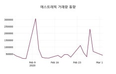 에스트래픽, 3일 1.96%변화