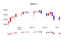 엠플러스(259630), 3일 1.96%변화