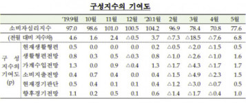 소비심리 넉달만에 반등했지만… 여전히 금융위기 때만큼 '비관적'