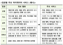 마이데이터 사업 수요조사에 116개 회사 몰려