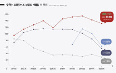 올해 14살된 포메인…내실화 전략 통한 ‘쌀국수 시장’