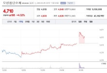 [특징주] 오성첨단소재, 장 초반 강세… 4거래일 연속 상승 기대감↑