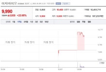 [특징주] 액면분할 마친 이지바이오, 이틀째 강세