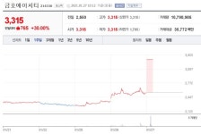 [특징주] 금호에이치티, 다이노나 흡수합병 결정에 강세