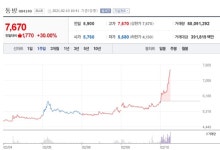 [특징주] 동방, 천안 최첨단 물류센터 건설 소식에 강세