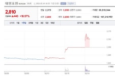 [특징주] 쿠팡 관련주 대영포장, 상승 출발
